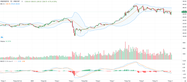 Biểu đồ kỹ thuật HNX-Index.