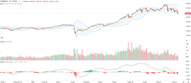 Biểu đồ kỹ thuật VN-Index.
