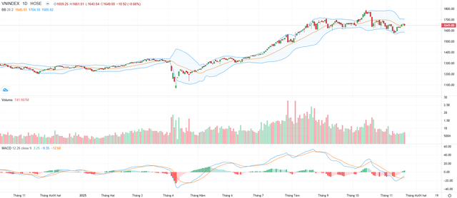 Biểu đồ kỹ thuật VN-Index.