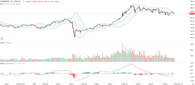 Biểu đồ kỹ thuật HNX-Index.