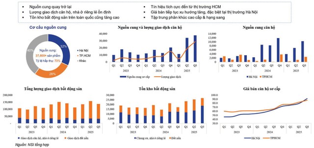 Báo cáo ngành bất động sản dân cư quý III/2025.