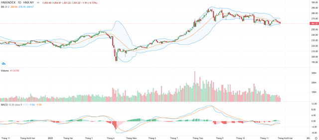 Biểu đồ kỹ thuật HNX-Index.