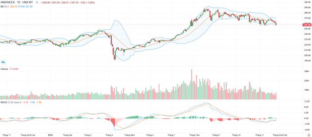 Biểu đồ kỹ thuật HNX-Index.