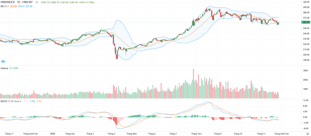 Biểu đồ kỹ thuật HNX-Index. Biểu đồ kỹ thuật HNX-Index.