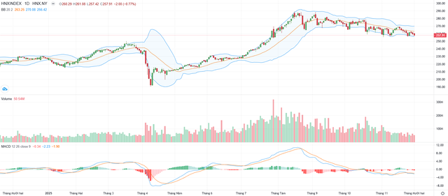 Biểu đồ kỹ thuật HNX-Index.