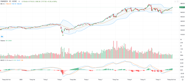 Biểu đồ kỹ thuật VN-Index.