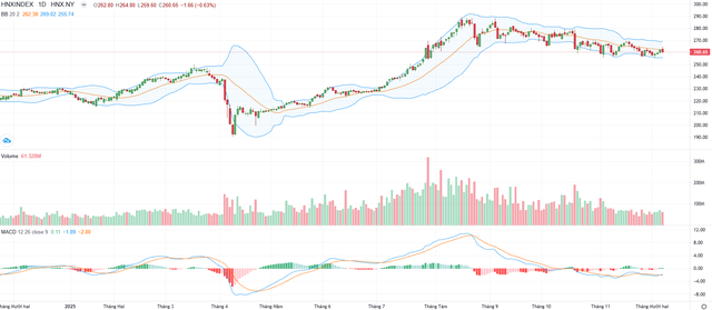 Biểu đồ kỹ thuật HNX-Index.