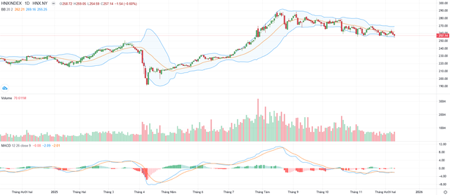 Biểu đồ kỹ thuật HNX-Index.