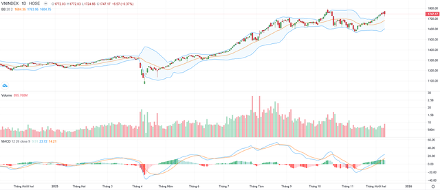 Biểu đồ kỹ thuật VN-Index.