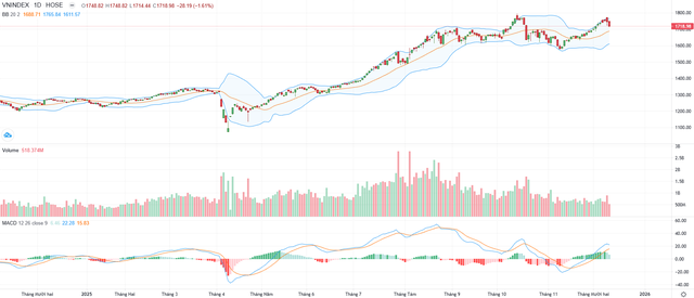 Biểu đồ kỹ thuật VN-Index.