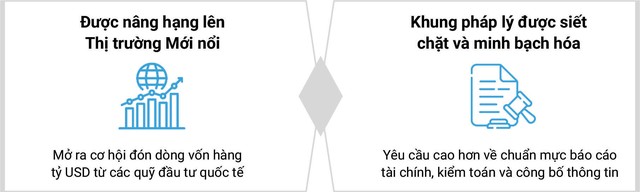 Việc thị trường chứng khoán Việt Nam được nâng hạng cùng với các quy định pháp lý được siết chặt đang tạo ra một sân chơi vốn hoàn toàn mới, buộc doanh nghiệp phải thay đổi và đáp ứng các tiêu chuẩn cao hơn về minh bạch và quản trị Việc thị trường chứng khoán Việt Nam được nâng hạng cùng với các quy định pháp lý được siết chặt đang tạo ra một sân chơi vốn hoàn toàn mới, buộc doanh nghiệp phải thay đổi và đáp ứng các tiêu chuẩn cao hơn về minh bạch và quản trị