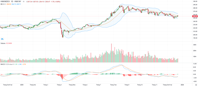Biểu đồ kỹ thuật HNX-Index.