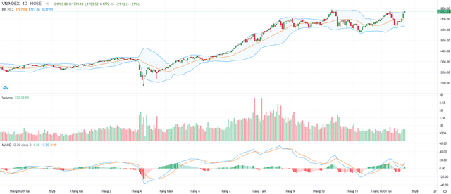 Biểu đồ kỹ thuật VN-Index.