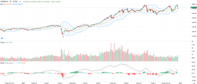 Biểu đồ kỹ thuật VN-Index.