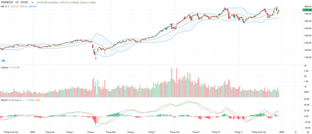 Biểu đồ kỹ thuật VN-Index.