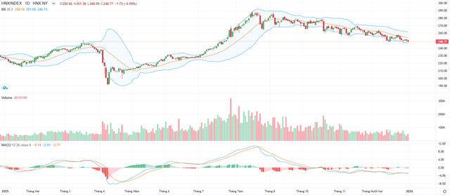 Biểu đồ kỹ thuật HNX-Index. Biểu đồ kỹ thuật HNX-Index.