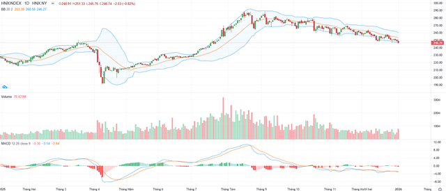 Biểu đồ kỹ thuật HNX-Index. Biểu đồ kỹ thuật HNX-Index.