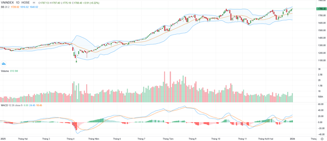 Biểu đồ kỹ thuật VN-Index. Biểu đồ kỹ thuật VN-Index.