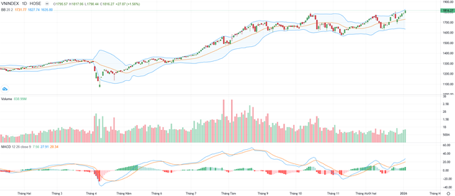 Biểu đồ kỹ thuật VN-Index. Biểu đồ kỹ thuật VN-Index.