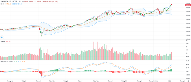 Biểu đồ kỹ thuật VN-Index.