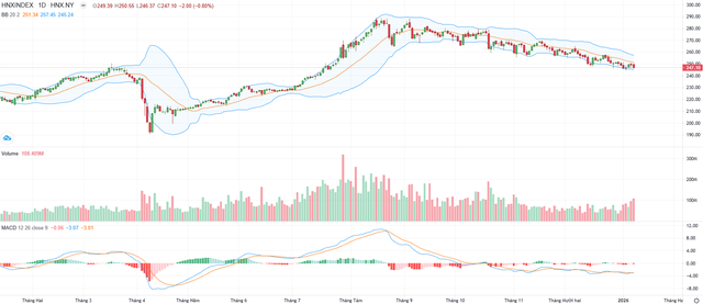 Biểu đồ kỹ thuật HNX-Index.