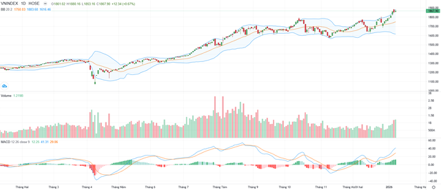 Biểu đồ kỹ thuật VN-Index.