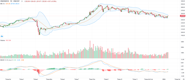 Biểu đồ kỹ thuật HNX-Index. Biểu đồ kỹ thuật HNX-Index.