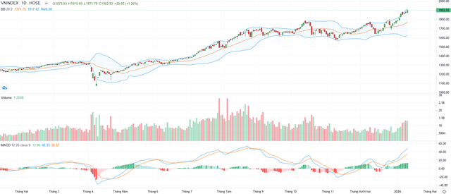 Biểu đồ kỹ thuật VN-Index. Biểu đồ kỹ thuật VN-Index.