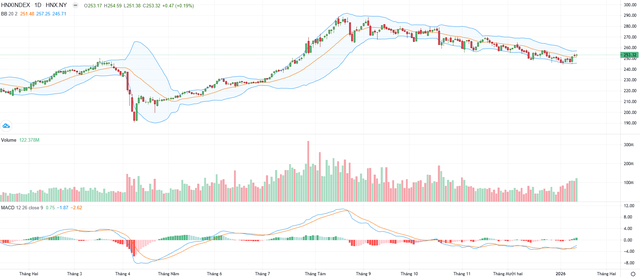 Biểu đồ kỹ thuật HNX-Index.