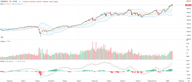 Biểu đồ kỹ thuật VN-Index.
