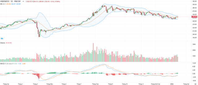 Biểu đồ kỹ thuật HNX-Index.