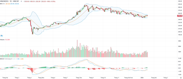 Biểu đồ kỹ thuật HNX-Index.