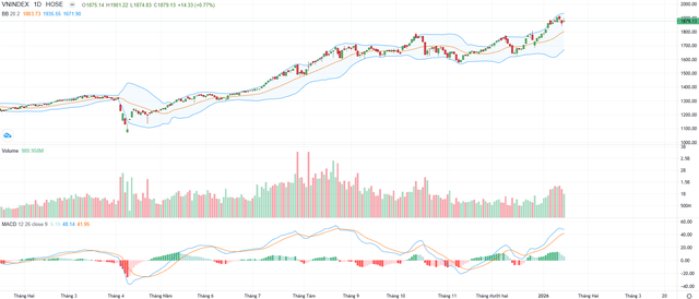 Biểu đồ kỹ thuật VN-Index.