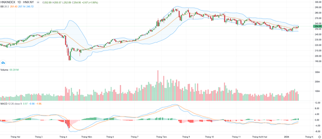 Biểu đồ kỹ thuật HNX-Index.