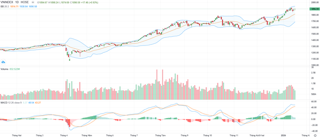 Biểu đồ kỹ thuật VN-Index.