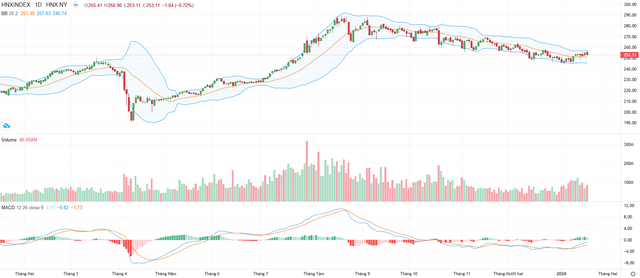 Biểu đồ kỹ thuật HNX-Index.