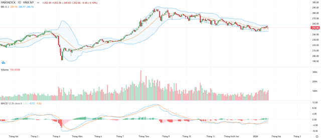Biểu đồ kỹ thuật HNX-Index.