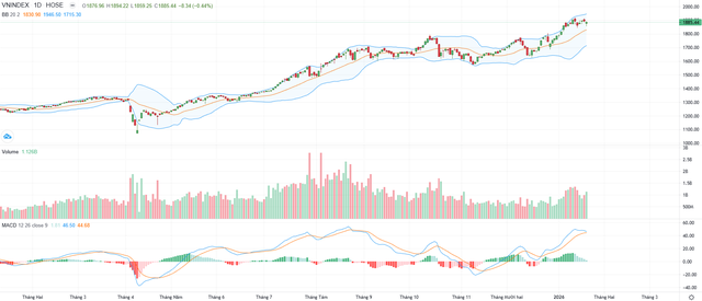 Biểu đồ kỹ thuật VN-Index.