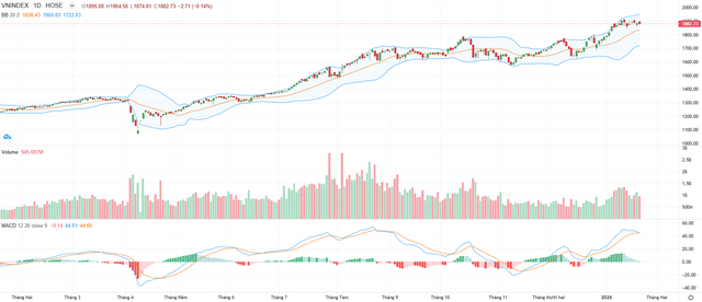 Biểu đồ kỹ thuật VN-Index. Biểu đồ kỹ thuật VN-Index.