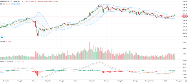 Biểu đồ kỹ thuật HNX-Index.