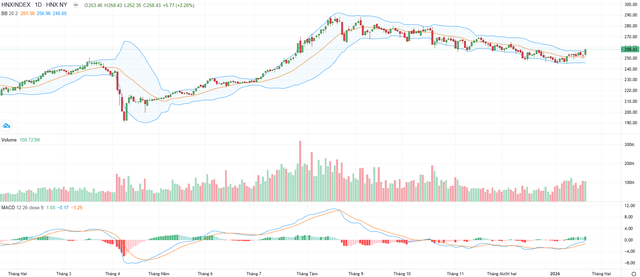 Biểu đồ kỹ thuật HNX-Index.