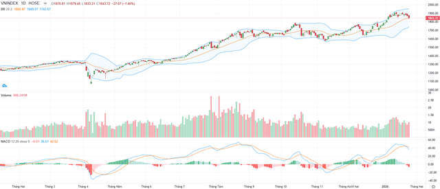 Biểu đồ kỹ thuật VN-Index.