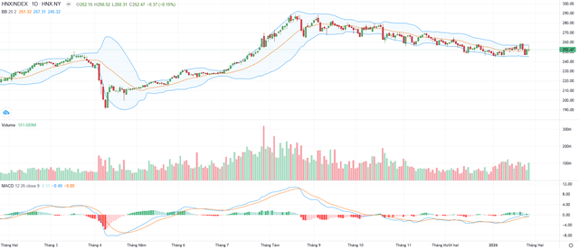Biểu đồ kỹ thuật HNX-Index. Biểu đồ kỹ thuật HNX-Index.