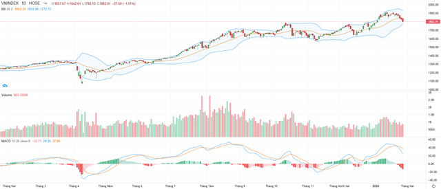 Biểu đồ kỹ thuật VN-Index. Biểu đồ kỹ thuật VN-Index.