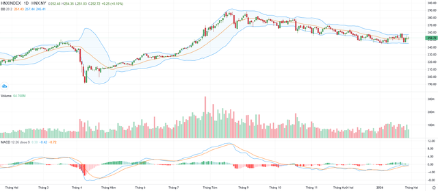 Biểu đồ kỹ thuật HNX-Index. Biểu đồ kỹ thuật HNX-Index.