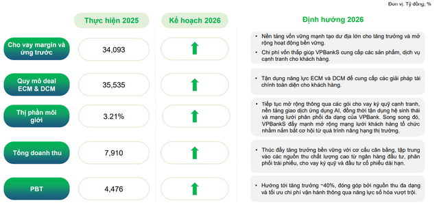 VPBankS có cơ cấu doanh thu cân bằng. (Ảnh: VPBankS). VPBankS có cơ cấu doanh thu cân bằng. (Ảnh: VPBankS).