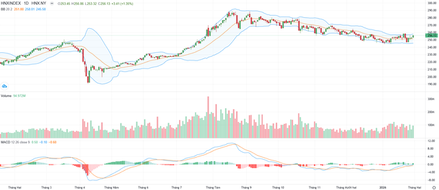 Biểu đồ kỹ thuật HNX-Index. Biểu đồ kỹ thuật HNX-Index.