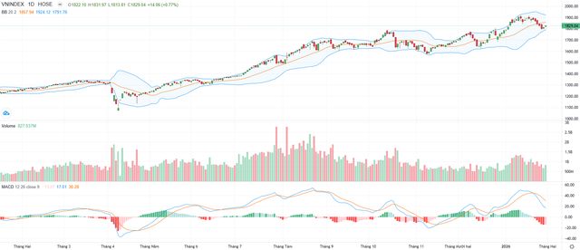 Biểu đồ kỹ thuật VN-Index. Biểu đồ kỹ thuật VN-Index.
