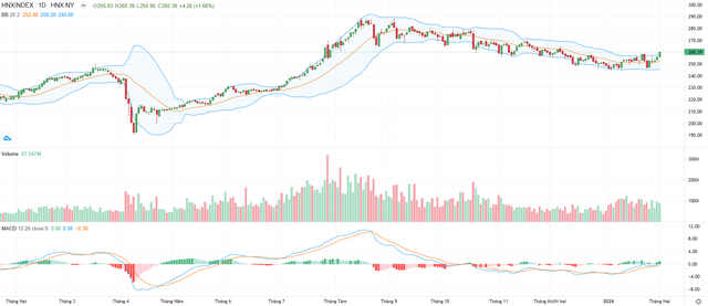 Biểu đồ kỹ thuật HNX-Index.