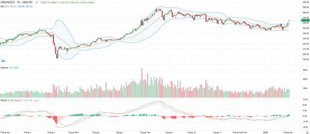 Biểu đồ kỹ thuật HNX-Index.